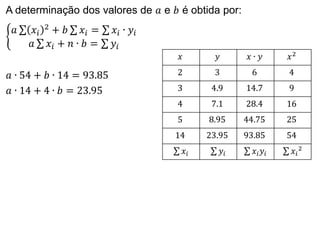 A determinação dos valores de 𝑎 e 𝑏 é obtida por:
𝑎 𝑥𝑖
2 + 𝑏 𝑥𝑖 = 𝑥𝑖 ∙ 𝑦𝑖
𝑎 𝑥𝑖 + 𝑛 ∙ 𝑏 = 𝑦𝑖
𝑎 ∙ 54 + 𝑏 ∙ 14 = 93.85
𝑎 ∙ 14 + 4 ∙ 𝑏 = 23.95
𝑥 𝑦 𝑥 ∙ 𝑦 𝑥2
2 3 6 4
3 4.9 14.7 9
4 7.1 28.4 16
5 8.95 44.75 25
14 23.95 93.85 54
𝑥𝑖 𝑦𝑖 𝑥𝑖𝑦𝑖 𝑥𝑖
2
 