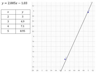 𝑦 = 2.005𝑥 − 1.03
𝑥 𝑦
2 3
3 4.9
4 7.1
5 8.95
 