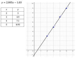 𝑦 = 2.005𝑥 − 1.03
𝑥 𝑦
2 3
3 4.9
4 7.1
5 8.95
 
