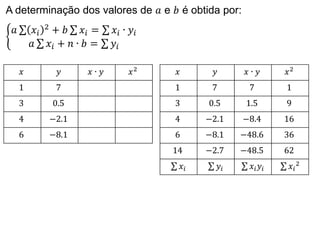 A determinação dos valores de 𝑎 e 𝑏 é obtida por:
𝑎 𝑥𝑖
2 + 𝑏 𝑥𝑖 = 𝑥𝑖 ∙ 𝑦𝑖
𝑎 𝑥𝑖 + 𝑛 ∙ 𝑏 = 𝑦𝑖
𝑥 𝑦 𝑥 ∙ 𝑦 𝑥2
1 7 7 1
3 0.5 1.5 9
4 −2.1 −8.4 16
6 −8.1 −48.6 36
14 −2.7 −48.5 62
𝑥𝑖 𝑦𝑖 𝑥𝑖𝑦𝑖 𝑥𝑖
2
𝑥 𝑦 𝑥 ∙ 𝑦 𝑥2
1 7
3 0.5
4 −2.1
6 −8.1
 