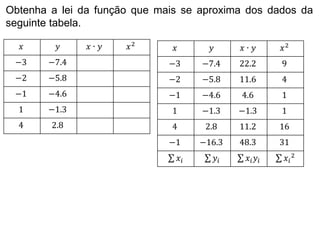 Obtenha a lei da função que mais se aproxima dos dados da
seguinte tabela.
𝑥 𝑦 𝑥 ∙ 𝑦 𝑥2
−3 −7.4
−2 −5.8
−1 −4.6
1 −1.3
4 2.8
𝑥 𝑦 𝑥 ∙ 𝑦 𝑥2
−3 −7.4 22.2 9
−2 −5.8 11.6 4
−1 −4.6 4.6 1
1 −1.3 −1.3 1
4 2.8 11.2 16
−1 −16.3 48.3 31
𝑥𝑖 𝑦𝑖 𝑥𝑖𝑦𝑖 𝑥𝑖
2
 