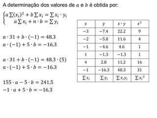 A determinação dos valores de 𝑎 e 𝑏 é obtida por:
𝑎 𝑥𝑖
2 + 𝑏 𝑥𝑖 = 𝑥𝑖 ∙ 𝑦𝑖
𝑎 𝑥𝑖 + 𝑛 ∙ 𝑏 = 𝑦𝑖
𝑎 ∙ 31 + 𝑏 ∙ (−1) = 48.3
𝑎 ∙ (−1) + 5 ∙ 𝑏 = −16.3
𝑎 ∙ 31 + 𝑏 ∙ (−1) = 48.3 ∙ (5)
𝑎 ∙ (−1) + 5 ∙ 𝑏 = −16.3
155 ∙ 𝑎 − 5 ∙ 𝑏 = 241.5
−1 ∙ 𝑎 + 5 ∙ 𝑏 = −16.3
𝑥 𝑦 𝑥 ∙ 𝑦 𝑥2
−3 −7.4 22.2 9
−2 −5.8 11.6 4
−1 −4.6 4.6 1
1 −1.3 −1.3 1
4 2.8 11.2 16
−1 −16.3 48.3 31
𝑥𝑖 𝑦𝑖 𝑥𝑖𝑦𝑖 𝑥𝑖
2
 