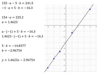 155 ∙ 𝑎 − 5 ∙ 𝑏 = 241.5
−1 ∙ 𝑎 + 5 ∙ 𝑏 = −16.3
154 ∙ 𝑎 = 225.2
𝑎 = 1.4623
𝑎 ∙ (−1) + 5 ∙ 𝑏 = −16.3
1.4623 ∙ (−1) + 5 ∙ 𝑏 = −16.3
5 ∙ 𝑏 = −14.8377
𝑏 = −2.96754
𝑦 = 1.4623𝑥 − 2.96754
 