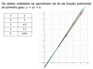 Os dados coletados se aproximam da lei da função polinomial
do primeiro grau: 𝑦 = 𝑎𝑥 + 𝑏.
𝑥 𝑦
2 3
3 4.9
4 7.1
5 8.95
 