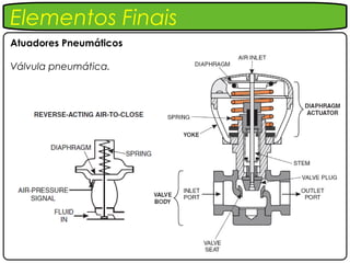 Elementos Finais
Atuadores Pneumáticos

Válvula pneumática.
 
