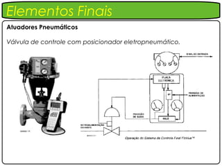 Elementos Finais
Atuadores Pneumáticos

Válvula de controle com posicionador eletropneumático.
 