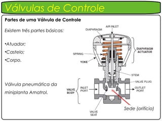 Válvulas de Controle
Partes de uma Válvula de Controle

Existem três partes básicas:

•Atuador;
•Castelo;
•Corpo.




Válvula pneumática da
miniplanta Amatrol.


                                    Sede (orifício)
 