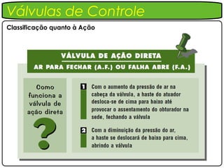 Válvulas de Controle
Classificação quanto à Ação
 
