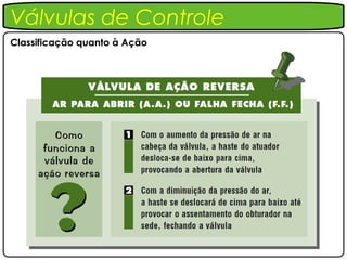 Válvulas de Controle
Classificação quanto à Ação
 
