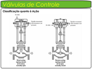 Válvulas de Controle
Classificação quanto à Ação
 