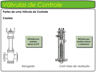 Válvulas de Controle
Partes de uma Válvula de Controle

Castelo




             Alongado               Com foles de vedação
 