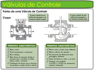 Válvulas de Controle
Partes de uma Válvula de Controle

Corpo
 