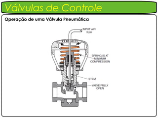 Válvulas de Controle
Operação de uma Válvula Pneumática
 