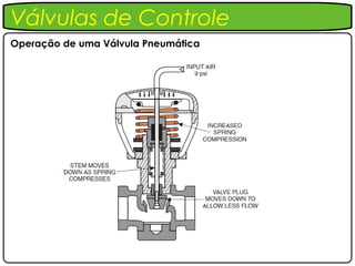 Válvulas de Controle
Operação de uma Válvula Pneumática
 