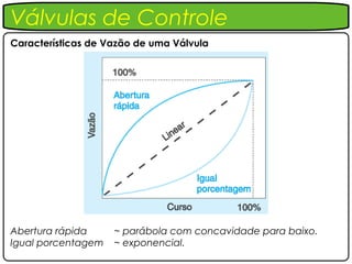 Válvulas de Controle
Características de Vazão de uma Válvula




Abertura rápida     ~ parábola com concavidade para baixo.
Igual porcentagem   ~ exponencial.
 