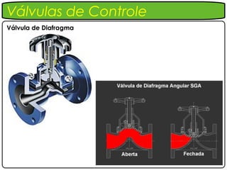 Válvulas de Controle
Válvula de Diafragma
 