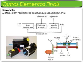 Outros Elementos Finais
Servomotor
Motores com realimentação para auto-posicionamento.
 