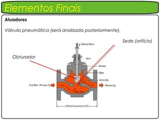 Elementos Finais
Atuadores

Válvula pneumática (será analisada posteriormente).

                                                      Sede (orifício)


   Obturador
 
