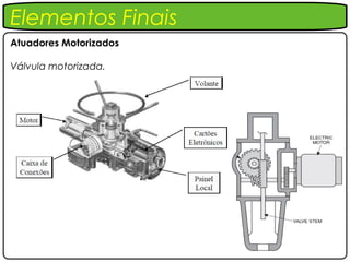 Elementos Finais
Atuadores Motorizados

Válvula motorizada.
 