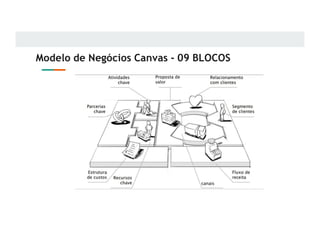 Modelo de Negócios Canvas - 09 BLOCOS
 