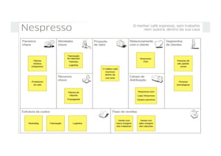 Business Model Canvas - Modelo de Negócio
