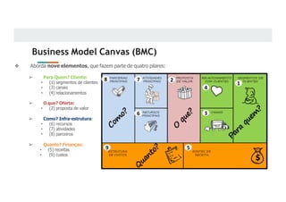 Business Model Canvas (BMC)
❖ Aborda nove elementos, que fazem parte de quatro pilares:
➢ Para Quem? Cliente:
• (1) segmentos de clientes
• (3) canais
• (4) relacionamentos
➢ O que? Oferta:
• (2) proposta de valor
➢ Como? Infra-estrutura:
• (6) recursos
• (7) atividades
• (8) parceiros
➢ Quanto? Finanças:
• (5) receitas
• (9) custos
1
2
3
4
5
9
6
7
8
 