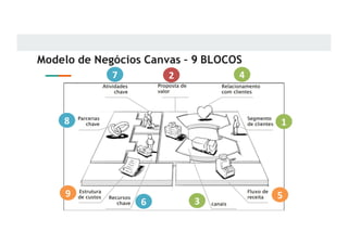 Modelo de Negócios Canvas – 9 BLOCOS
1
2
3
4
5
9
6
7
8
 