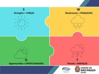 S
Strengths = FORÇAS
O
Opportunities = OPORTUNIDADES
T
Threats = AMEAÇAS
W
Weaknesses = FRAQUEZAS
 