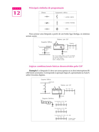 A U L A       Principais símbolos de programação


12


              Para acionar uma lâmpada a partir de um botão liga/desliga, os sistemas
          seriam assim:




              Lógicas combinacionais básicas desenvolvidas pelo CLP

              Exemplo 1 a lâmpada L1 deve ser acesa apenas se os dois interruptores B1
                        1:
          e B2 forem acionados. Corresponde à operação lógica E, apresentada na Aula 9,
          sobre Circuitos digitais.
 