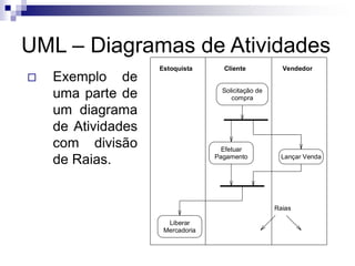 UML – Diagramas de Atividades
 Exemplo de
uma parte de
um diagrama
de Atividades
com divisão
de Raias.
Vendedor
Raias
Solicitação de
compra
Lançar Venda
Liberar
Mercadoria
Efetuar
Pagamento
Cliente
Estoquista
 