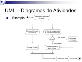 UML – Diagramas de Atividades
◼ Exemplo:
Emitindo liberação
para entrega
Embalar Produto
Emitir nota fiscal
[ com atraso ]
[ sem atraso ]
Remanejar
entregas
Verificando programação
do caminhão de entrega
Separando Produto
em estoque
Preparando Liberação
Produto
Atraso?
 