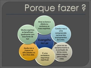 Evangelho
no Lar
Atrai os bons e
afasta ou
esclarece os
maus espíritos. Conduz-nos a
uma
compreensão
racional dos
ensiname...