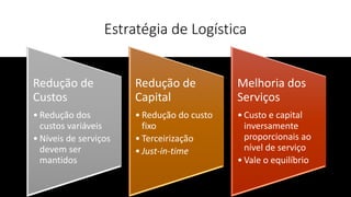 Estratégia de Logística
Redução de
Custos
• Redução dos
custos variáveis
• Níveis de serviços
devem ser
mantidos
Redução de
Capital
• Redução do custo
fixo
• Terceirização
• Just-in-time
Melhoria dos
Serviços
• Custo e capital
inversamente
proporcionais ao
nível de serviço
• Vale o equilíbrio
 
