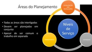 Áreas do Planejamento
Níveis
de
Serviço
LOCALIZAÇÃO
DAS
INSTALAÇÕES
ESTOQUES
TRANSPORTES
• Todas as áreas são interligadas
• Devem ser planejadas em
conjunto
• Apesar de ser comum o
trabalho em separado
 