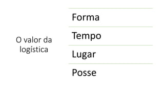 O valor da
logística
Forma
Tempo
Lugar
Posse
 