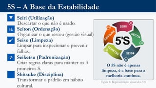5S – A Base da Estabilidade
Seiri (Utilização)
Descartar o que não é usado.
Seiton (Ordenação)
Organizar o que restou (gestão visual).
Seiso (Limpeza)
Limpar para inspecionar e prevenir
falhas.
Seiketsu (Padronização)
Criar regras claras para manter os 3
primeiros S.
Shitsuke (Disciplina)
Transformar o padrão em hábito
cultural.
O 5S não é apenas
limpeza, é a base para a
melhoria contínua.
Figura 6: Representação visual dos 5 S
 