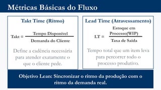 Métricas Básicas do Fluxo
Takt Time (Ritmo)
Define a cadência necessária
para atender exatamente o
que o cliente pede.
Lead Time (Atravessamento)
Tempo total que um item leva
para percorrer todo o
processo produtivo.
Objetivo Lean: Sincronizar o ritmo da produção com o
ritmo da demanda real.
Takt =
Tempo Disponível
Demanda do Cliente
LT =
Estoque em
Processo(WIP)
Taxa de Saída
 
