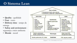 O Sistema Lean
• Quality - qualidade
• Cost - custo
• Delivery time - tempo de
entrega
• Safety and environment -
segurança e meio ambiente
• Morale - moral
Figura 7: As Atividades do Lean
 
