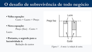 Figura 1 A meta é a redução de custos.
• Velha equação:
Custo + Lucro = Preço
• Nova equação:
Preço (fixo) - Custo =
Lucro
• Portanto, o segredo para a
lucratividade é:
Redução de custos
O desafio de sobrevivência de todo negócio
 