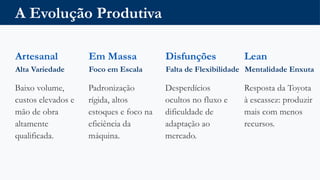 A Evolução Produtiva
Artesanal
Alta Variedade
Baixo volume,
custos elevados e
mão de obra
altamente
qualificada.
Em Massa
Foco em Escala
Padronização
rígida, altos
estoques e foco na
eficiência da
máquina.
Disfunções
Falta de Flexibilidade
Desperdícios
ocultos no fluxo e
dificuldade de
adaptação ao
mercado.
Lean
Mentalidade Enxuta
Resposta da Toyota
à escassez: produzir
mais com menos
recursos.
 