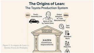 Figura 2: As origens do Lean e o
Sistema Toyota de Produção.
 