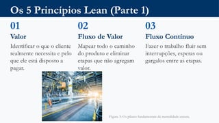 Os 5 Princípios Lean (Parte 1)
01
Valor
Identificar o que o cliente
realmente necessita e pelo
que ele está disposto a
pagar.
02
Fluxo de Valor
Mapear todo o caminho
do produto e eliminar
etapas que não agregam
valor.
03
Fluxo Contínuo
Fazer o trabalho fluir sem
interrupções, esperas ou
gargalos entre as etapas.
Figura 3: Os pilares fundamentais da mentalidade enxuta.
 