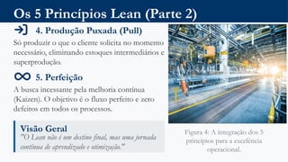 Os 5 Princípios Lean (Parte 2)
4. Produção Puxada (Pull)
Só produzir o que o cliente solicita no momento
necessário, eliminando estoques intermediários e
superprodução.
5. Perfeição
A busca incessante pela melhoria contínua
(Kaizen). O objetivo é o fluxo perfeito e zero
defeitos em todos os processos.
Visão Geral
"O Lean não é um destino final, mas uma jornada
contínua de aprendizado e otimização."
Figura 4: A integração dos 5
princípios para a excelência
operacional.
 