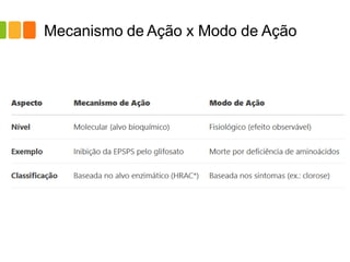 Mecanismo de Ação x Modo de Ação
 
