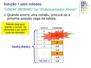Índice Conteúdo
0 null
1 A
2 null
3 D
4 null
⋮
null
B
null
TAM_MAX-1 null
hash(chave)
Solução 1 para colisões
“LINEAR PROBING” ou “Endereçamento Aberto”
 Quando ocorre uma colisão, procura-se a
próxima posição vaga da tabela.
Método ideal para
quando o numero de
elementos a ser usado
pode ser estimado.
 