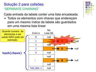 Solução 2 para colisões
“SEPARATE CHAINING”
Cada entrada da tabela conter uma lista encadeada.
 Todos os elementos com chaves que endereçam
para um mesmo índice da tabela são guardados
em uma mesma lista linear
Índice
Nó
Lista SE
0 null
1
2 null
3
4 null
⋮
null
null
TAM_MAX-1 null
hash(chave)
A
D
B
Quando numero de
elementos a ser
usado NÃO pode ser
estimado.
null
null
null
 