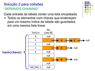 null
Solução 2 para colisões
“SEPARATE CHAINING”
Cada entrada da tabela conter uma lista encadeada.
 Todos os elementos com chaves que endereçam
para um mesmo índice da tabela são guardados
em uma mesma lista linear
Índice
Nó
Lista SE
0 null
1
2 null
3
4 null
⋮
null
null
TAM_MAX-1 null
hash(chave)
A
D
B
C null
null
null
 