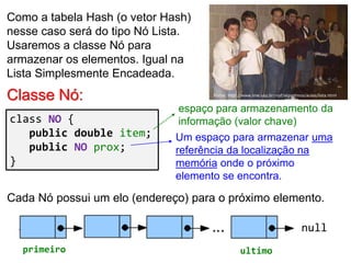 Como a tabela Hash (o vetor Hash)
nesse caso será do tipo Nó Lista.
Usaremos a classe Nó para
armazenar os elementos. Igual na
Lista Simplesmente Encadeada.
Fonte: http://www.ime.usp.br/~pf/algoritmos/aulas/lista.html
class NO {
public double item;
public NO prox;
}
Classe Nó:
espaço para armazenamento da
informação (valor chave)
Um espaço para armazenar uma
referência da localização na
memória onde o próximo
elemento se encontra.
Cada Nó possui um elo (endereço) para o próximo elemento.
primeiro ultimo
null
 