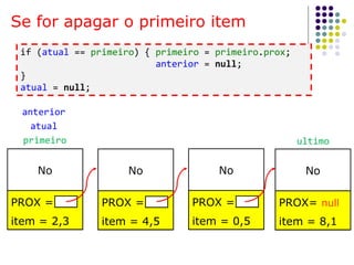 Se for apagar o primeiro item
if (atual == primeiro) { primeiro = primeiro.prox;
anterior = null;
}
atual = null;
No
PROX =
item = 2,3
No
PROX =
item = 4,5
No
PROX =
item = 0,5
No
PROX= null
item = 8,1
primeiro ultimo
atual
anterior
 