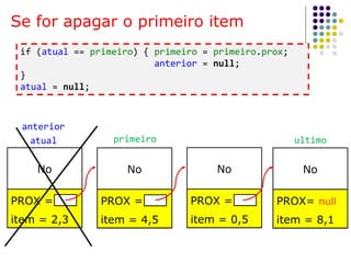 Se for apagar o primeiro item
No
PROX =
item = 2,3
No
PROX =
item = 4,5
No
PROX =
item = 0,5
No
PROX= null
item = 8,1
primeiro ultimoatual
anterior
if (atual == primeiro) { primeiro = primeiro.prox;
anterior = null;
}
atual = null;
 